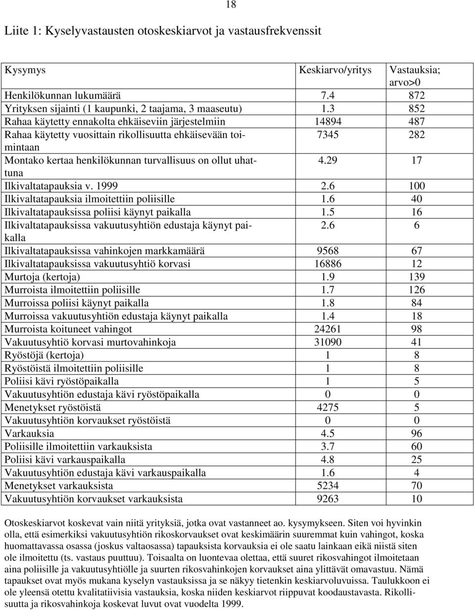 4.29 17 Ilkivaltatapauksia v. 1999 2.6 100 Ilkivaltatapauksia ilmoitettiin poliisille 1.6 40 Ilkivaltatapauksissa poliisi käynyt paikalla 1.