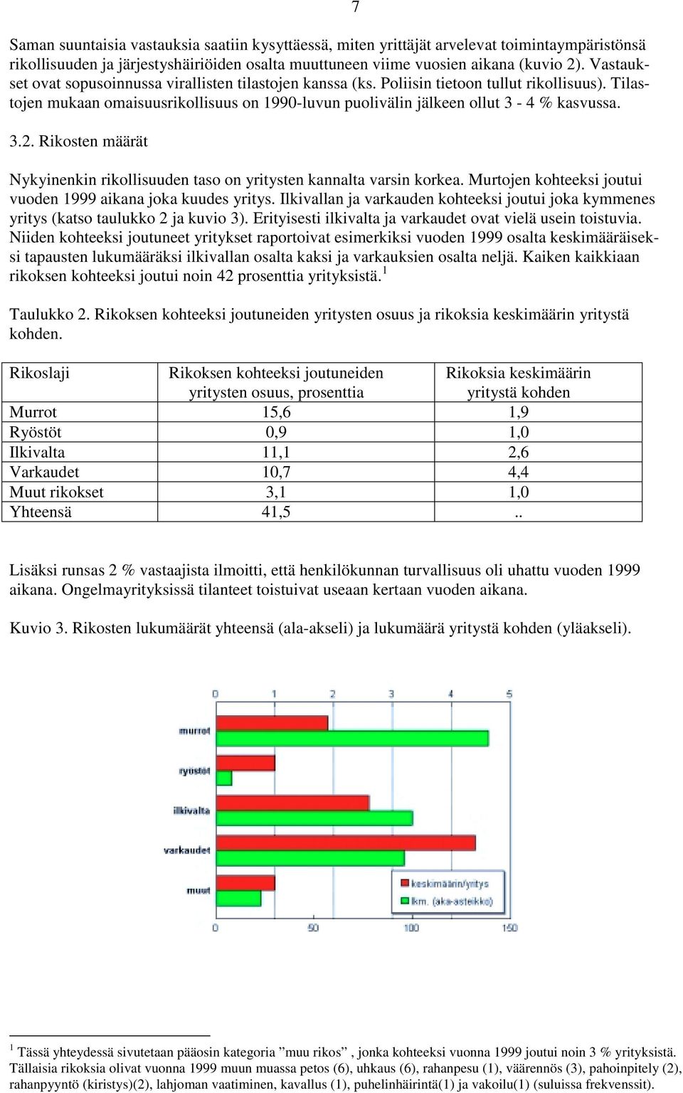 Rikosten määrät Nykyinenkin rikollisuuden taso on yritysten kannalta varsin korkea. Murtojen kohteeksi joutui vuoden 1999 aikana joka kuudes yritys.