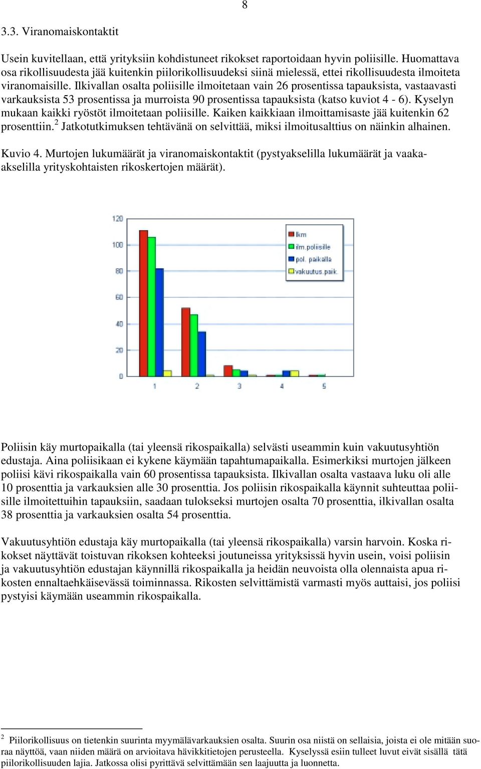 Ilkivallan osalta poliisille ilmoitetaan vain 26 prosentissa tapauksista, vastaavasti varkauksista 53 prosentissa ja murroista 90 prosentissa tapauksista (katso kuviot 4-6).