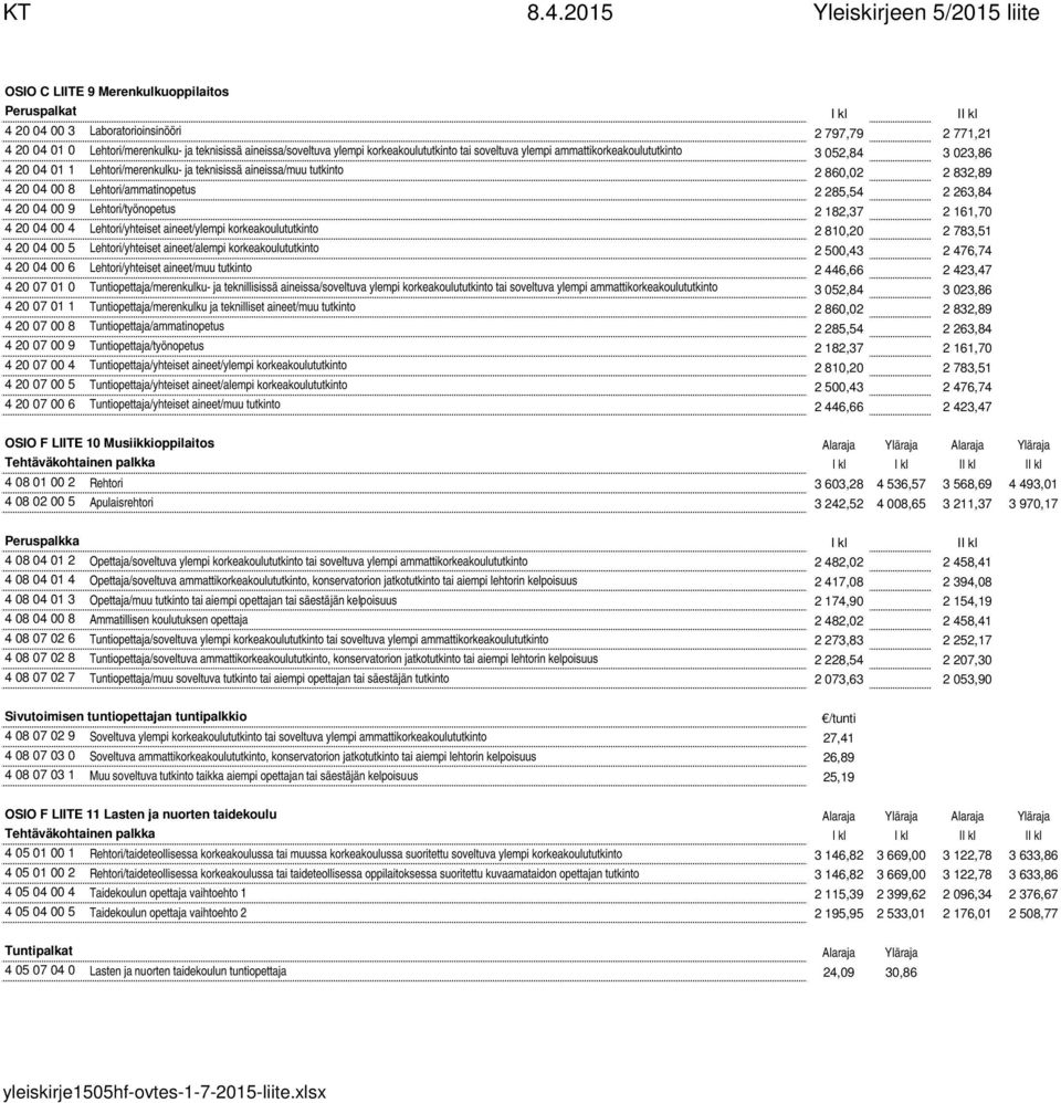 00 9 Lehtori/työnopetus 2 182,37 2 161,70 4 20 04 00 4 Lehtori/yhteiset aineet/ylempi korkeakoulututkinto 2 810,20 2 783,51 4 20 04 00 5 Lehtori/yhteiset aineet/alempi korkeakoulututkinto 2 500,43 2