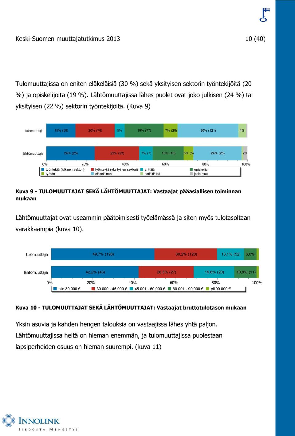 (Kuva 9) tulomuuttaja 15% (58) 20% (78) 5% 19% (77) 7% (28) 30% (121) 4% lähtömuuttaja 24% (25) 22% (23) 7% (7) 15% (16) 5% (5) 24% (25) 2% 0% 20% 40% työntekijä (julkinen sektori) työntekijä