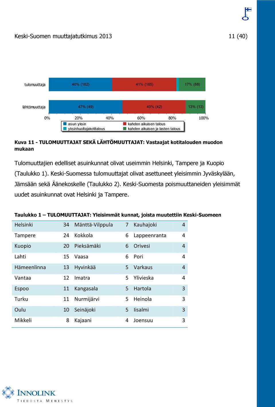ja Kuopio (Taulukko 1). Keski-Suomessa tulomuuttajat olivat asettuneet yleisimmin Jyväskylään, Jämsään sekä Äänekoskelle (Taulukko 2).
