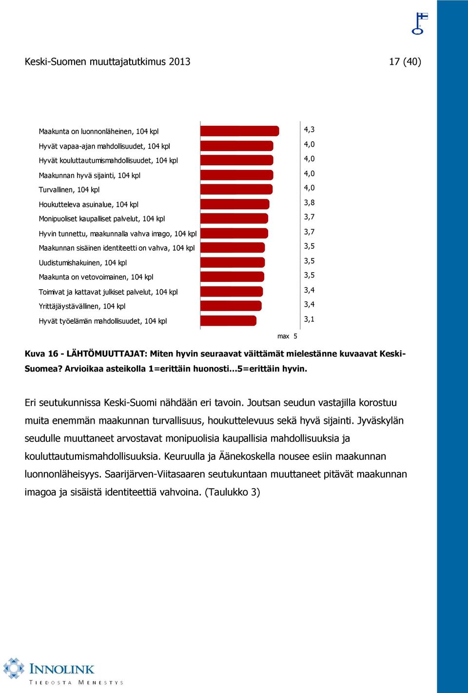 Uudistumishakuinen, 104 kpl Maakunta on vetovoimainen, 104 kpl Toimivat ja kattavat julkiset palvelut, 104 kpl Yrittäjäystävällinen, 104 kpl Hyvät työelämän mahdollisuudet, 104 kpl 4,3 3,1 max 5 Kuva