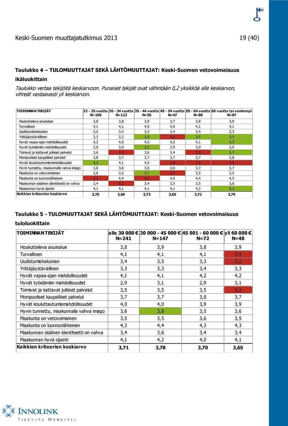 TOIMINNAN TEKIJÄT Houkutteleva asuinalue Turvallinen Uudistumishakuinen Yrittäjäystävällinen Hyvät vapaa-ajan mahdollisuudet Hyvät työelämän mahdollisuudet Toimivat ja kattavat julkiset palvelut