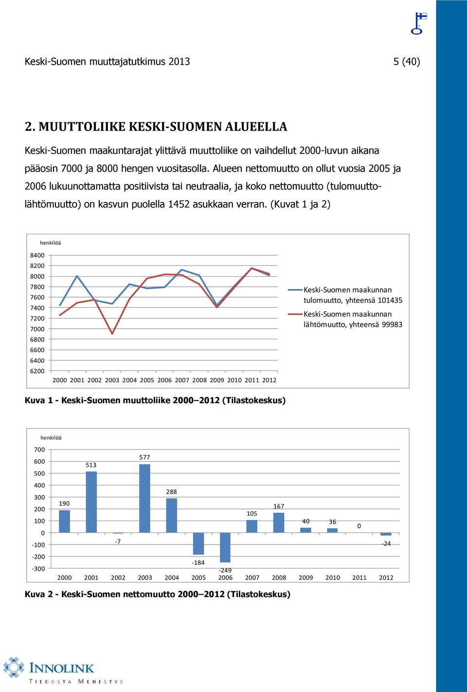 (Kuvat 1 ja 2) henkilöä 8400 8200 8000 7800 7600 7400 7200 7000 6800 6600 6400 6200 2000 2001 2002 2003 2004 2005 2006 2007 2008 2009 2010 2011 2012 Keski-Suomen maakunnan tulomuutto, yhteensä 101435