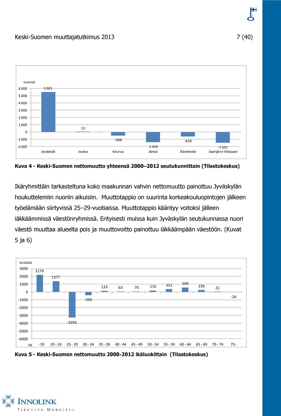 Muuttotappio on suurinta korkeakouluopintojen jälkeen työelämään siirtyvissä 25 29-vuotiaissa. Muuttotappio kääntyy voitoksi jälleen iäkkäämmissä väestönryhmissä.