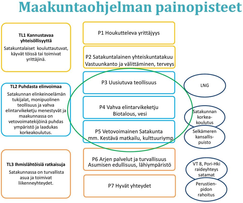 elintarvikeketju menestyvät ja maakunnassa on vetovoimatekijöinä puhdas ympäristö ja laadukas korkeakoulutus.