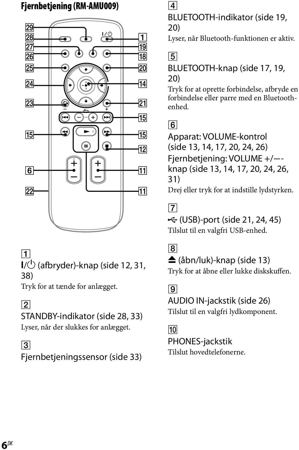 Apparat: VOLUME-kontrol (side 13, 14, 17, 20, 24, 26) Fjernbetjening: VOLUME +/knap (side 13, 14, 17, 20, 24, 26, 31) Drej eller tryk for at indstille lydstyrken.