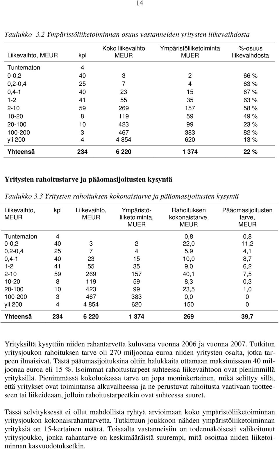 0,2-0,4 25 7 4 63 % 0,4-1 40 23 15 67 % 1-2 41 55 35 63 % 2-10 59 269 157 58 % 10-20 8 119 59 49 % 20-100 10 423 99 23 % 100-200 3 467 383 82 % yli 200 4 4 854 620 13 % Yhteensä 234 6 220 1 374 22 %
