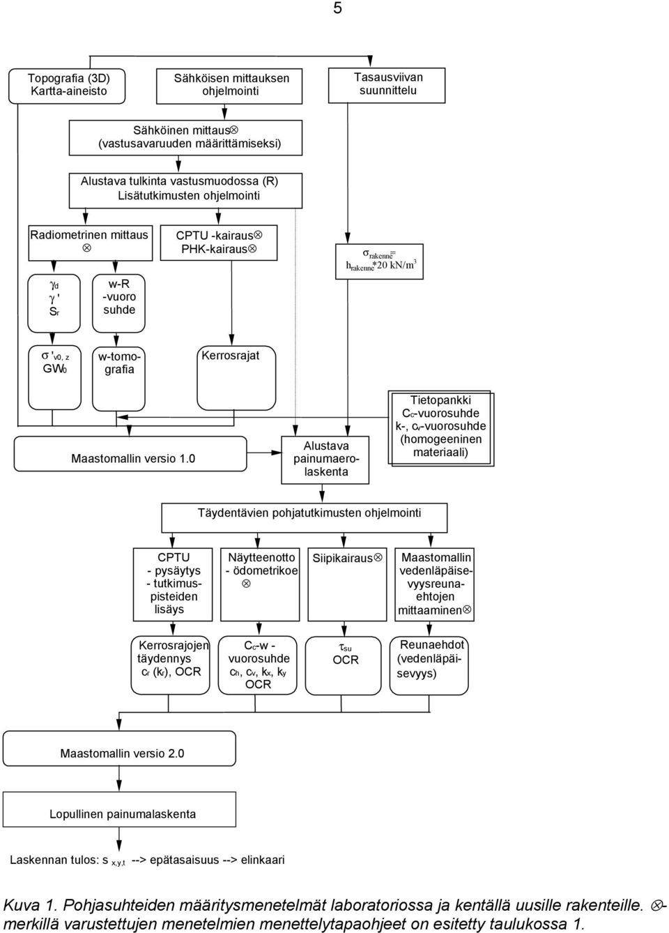 0 Alustava painumaerolaskenta Tietopankki Cc-vuorosuhde k-, cv-vuorosuhde (homogeeninen materiaali) Täydentävien pohjatutkimusten ohjelmointi CPTU - pysäytys - tutkimuspisteiden lisäys Näytteenotto -