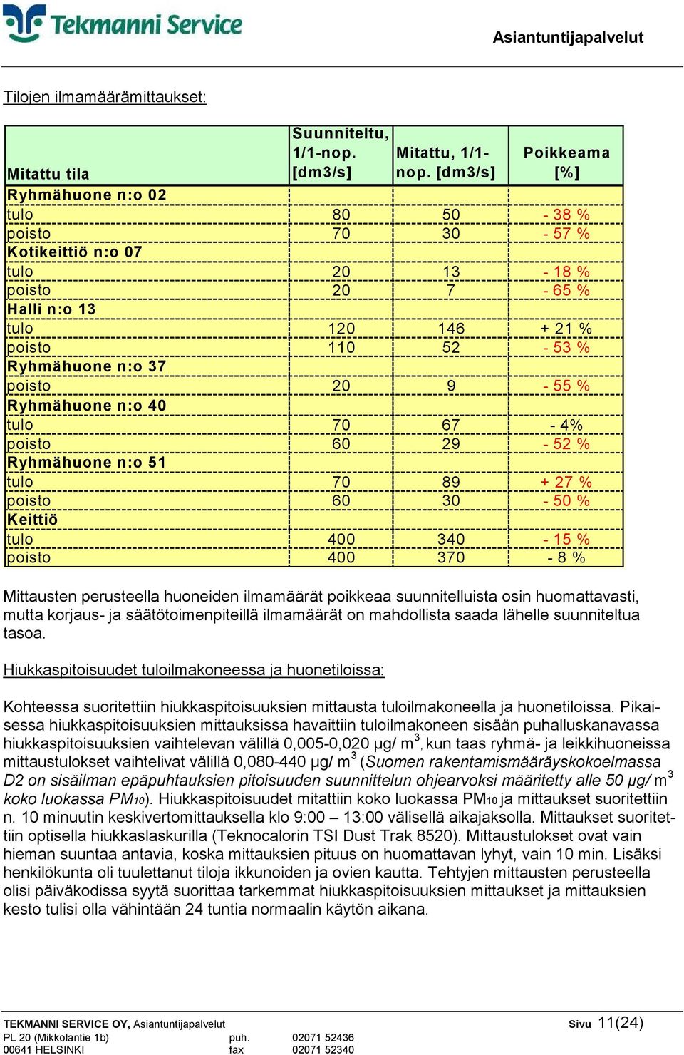 Ryhmähuone n:o 37 poisto 20 9-55 % Ryhmähuone n:o 40 tulo 70 67-4% poisto 60 29-52 % Ryhmähuone n:o 51 tulo 70 89 + 27 % poisto 60 30-50 % Keittiö tulo 400 340-15 % poisto 400 370-8 % Mittausten