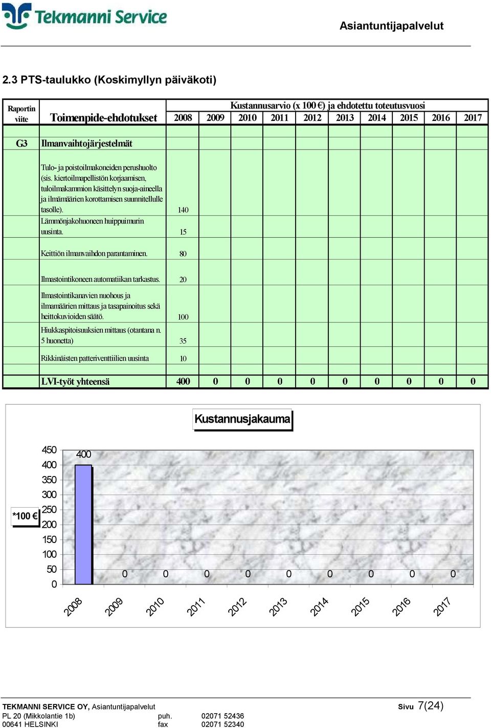 140 Lämmönjakohuoneen huippuimurin uusinta. 15 Keittiön ilmanvaihdon parantaminen. 80 Ilmastointikoneen automatiikan tarkastus.