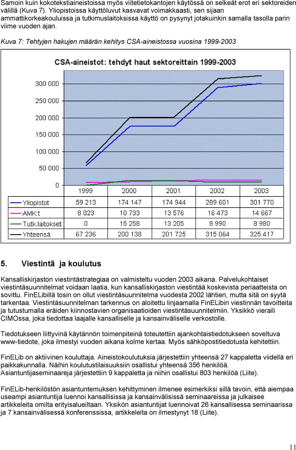 Kuva 7: Tehtyjen hakujen määrän kehitys CSA-aineistossa vuosina 1999-2003 5. Viestintä ja koulutus Kansalliskirjaston viestintästrategiaa on valmisteltu vuoden 2003 aikana.