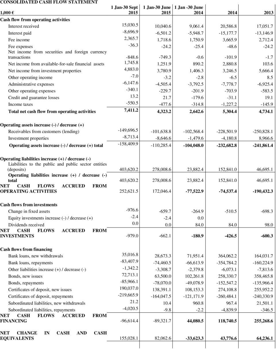 2 Net income from securities and foreign currency transactions -848.6-749.3-0.6-101.9-1.7 Net income from available-for-sale financial assets 1,745.8 1,251.9 890.2 2,880.8 103.