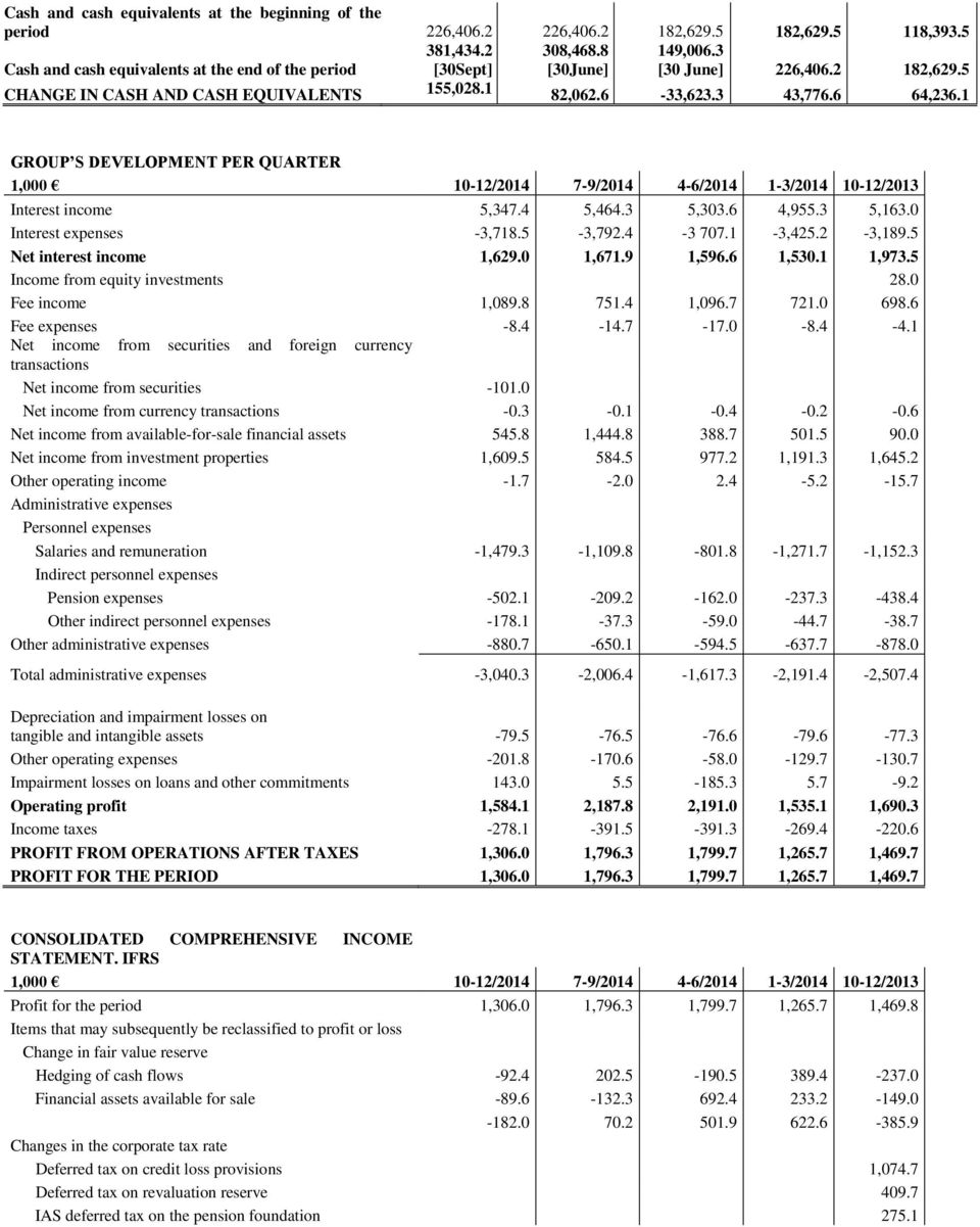 1 GROUP S DEVELOPMENT PER QUARTER 1,000 10-12/2014 7-9/2014 4-6/2014 1-3/2014 10-12/2013 Interest income 5,347.4 5,464.3 5,303.6 4,955.3 5,163.0 Interest expenses -3,718.5-3,792.4-3 707.1-3,425.