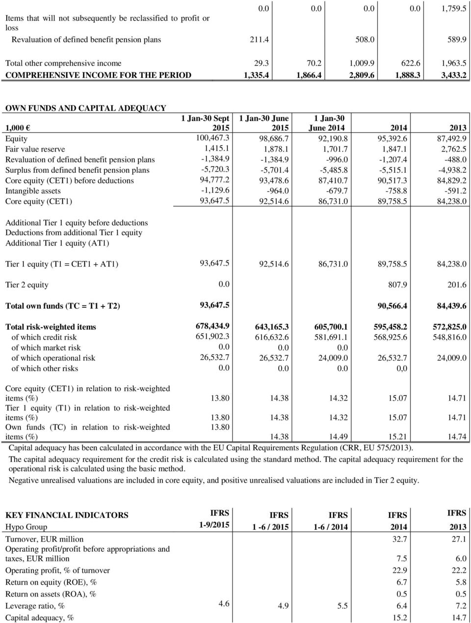 2 OWN FUNDS AND CAPITAL ADEQUACY 1,000 1 Jan-30 Sept 2015 1 Jan-30 June 2015 1 Jan-30 June 2014 2014 2013 Equity 100,467.3 98,686.7 92,190.8 95,392.6 87,492.9 Fair value reserve 1,415.1 1,878.1 1,701.