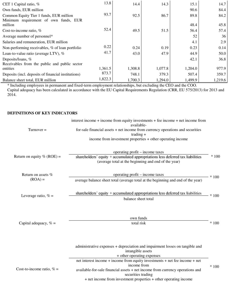 23 0.14 Loan-to-value ratio (average LTV), % 41.7 43.0 47.9 44.9 50.0 Deposits/loans, % 42.1 36.8 Receivables from the public and public sector entities 1,361.5 1,308.8 1,077.8 1,204.0 977.