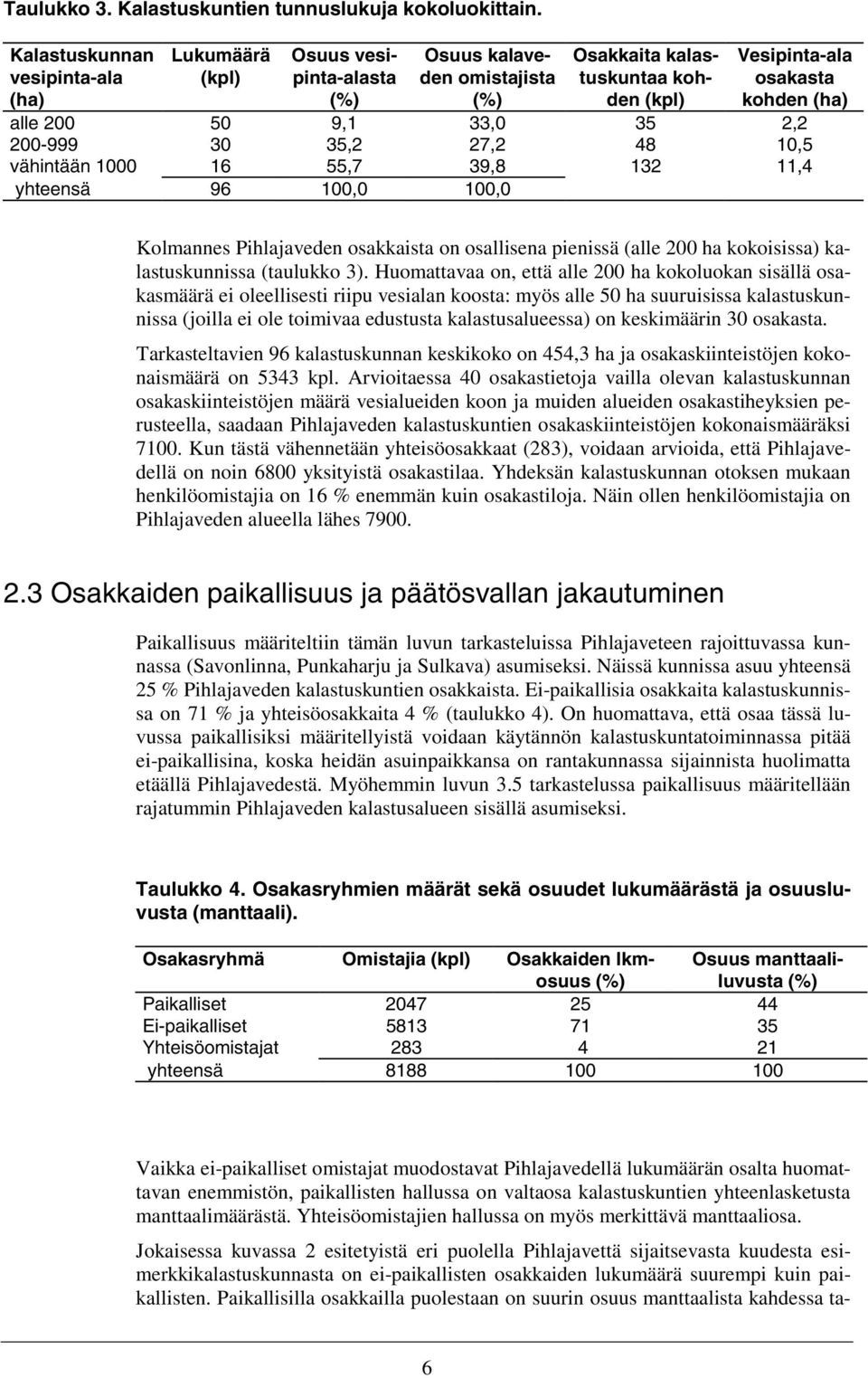 33,0 35 2,2 200-999 30 35,2 27,2 48 10,5 vähintään 1000 16 55,7 39,8 132 11,4 yhteensä 96 100,0 100,0 Kolmannes Pihlajaveden osakkaista on osallisena pienissä (alle 200 ha kokoisissa)