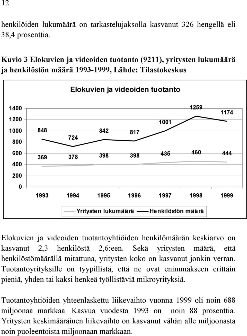 1001 848 842 724 817 369 378 398 398 435 460 444 1993 1994 1995 1996 1997 1998 1999 Yritysten lukumäärä Henkilöstön määrä Elokuvien ja videoiden tuotantoyhtiöiden henkilömäärän keskiarvo on kasvanut