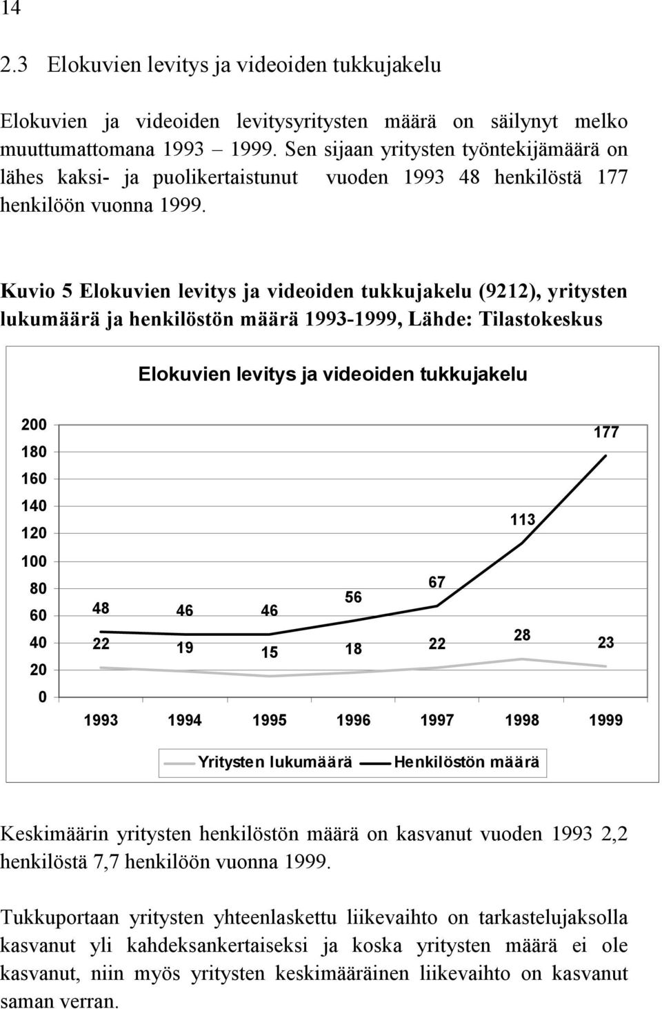 Kuvio 5 Elokuvien levitys ja videoiden tukkujakelu (9212), yritysten lukumäärä ja henkilöstön määrä 1993-1999, Lähde: Tilastokeskus Elokuvien levitys ja videoiden tukkujakelu 200 180 160 140 120 100