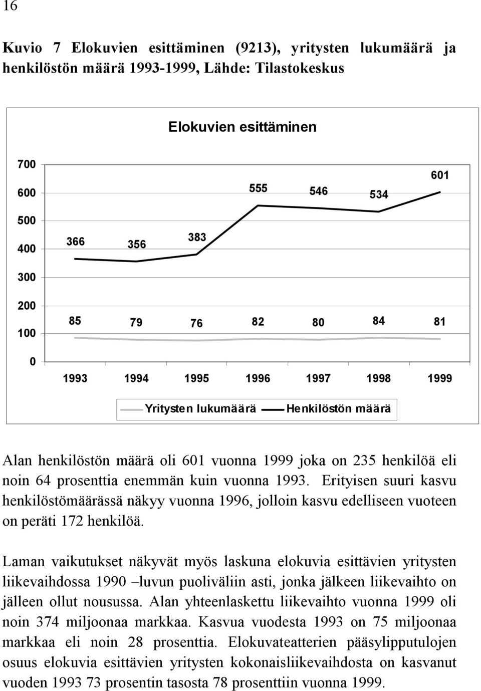 Erityisen suuri kasvu henkilöstömäärässä näkyy vuonna 1996, jolloin kasvu edelliseen vuoteen on peräti 172 henkilöä.