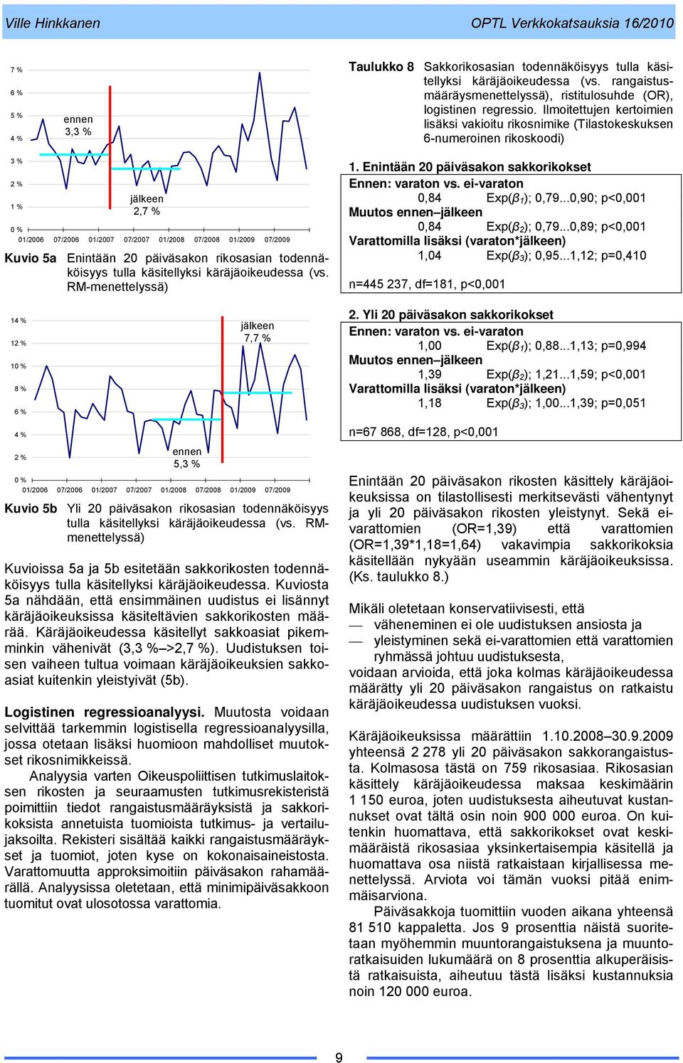 Enintään 20 päiväsakon rikosasian todennäköisyys tulla käsitellyksi käräjäoikeudessa (vs. RM-menettelyssä) 1. Enintään 20 päiväsakon sakkorikokset Ennen: varaton vs. ei-varaton 0,84 Exp(β 1 ); 0,79.