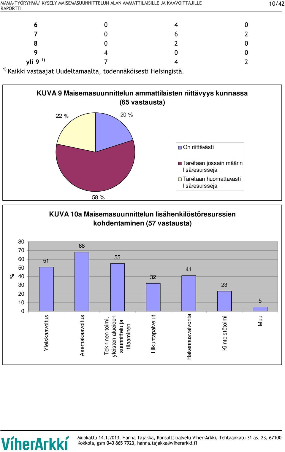 lisäresursseja Tarvitaan huomattavasti lisäresursseja 58 % KUVA 1a Maisemasuunnittelun lisähenkilöstöresurssien kohdentaminen (57