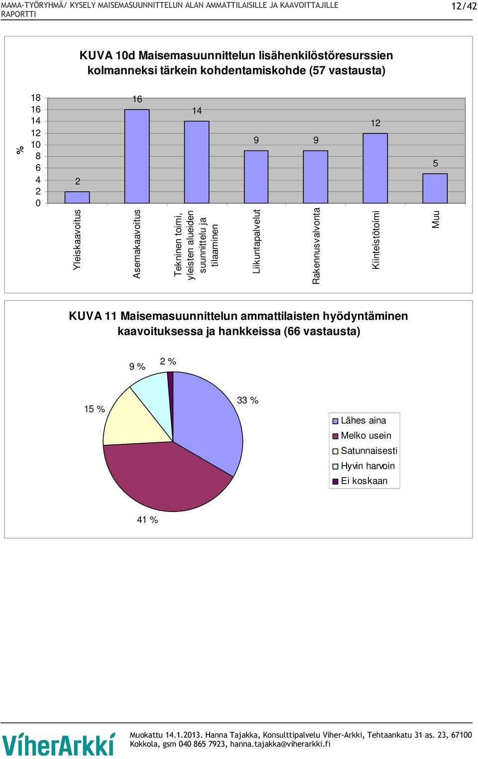 tilaaminen Liikuntapalvelut Rakennusvalvonta Kiinteistötoimi Muu KUVA 11 Maisemasuunnittelun ammattilaisten