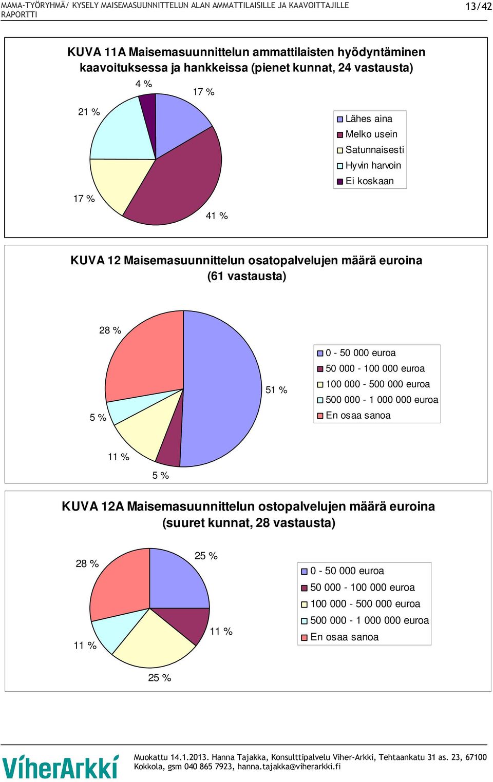 euroina (61 vastausta) 28 % 5 % 51 % - 5 euroa 5-1 euroa 1-5 euroa 5-1 euroa En osaa sanoa 11 % 5 % KUVA 12A Maisemasuunnittelun