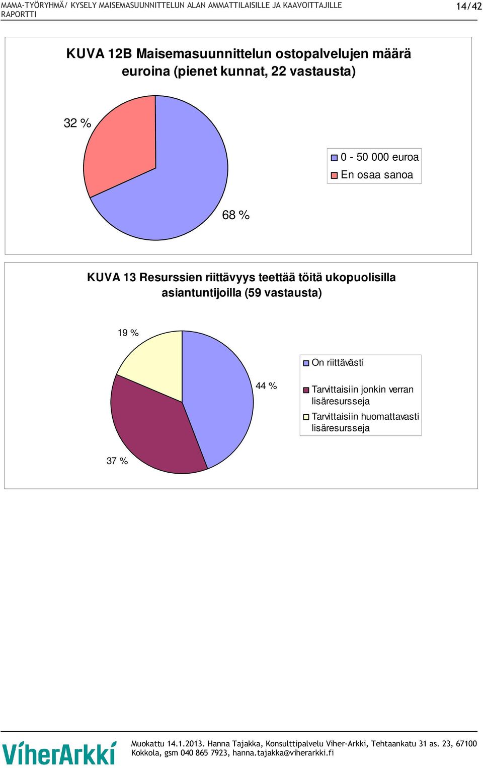 töitä ukopuolisilla asiantuntijoilla (59 vastausta) 19 % On riittävästi 44 %