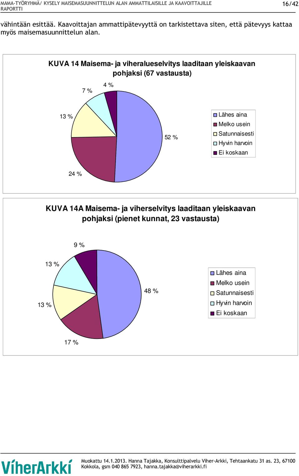 KUVA 14 Maisema- ja viheralueselvitys laaditaan yleiskaavan pohjaksi (67 vastausta) 7 % 4 % 13 % 52 % Lähes aina Melko