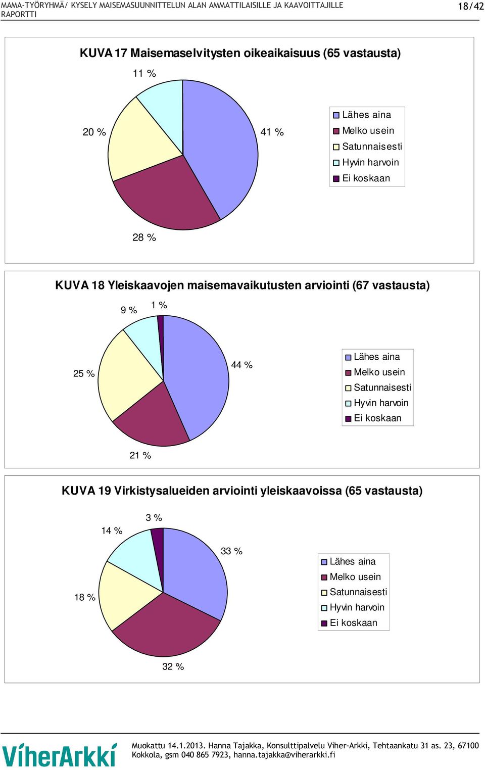 % 1 % 25 % 44 % Lähes aina Melko usein Satunnaisesti Hyvin harvoin Ei koskaan 21 % KUVA 19 Virkistysalueiden