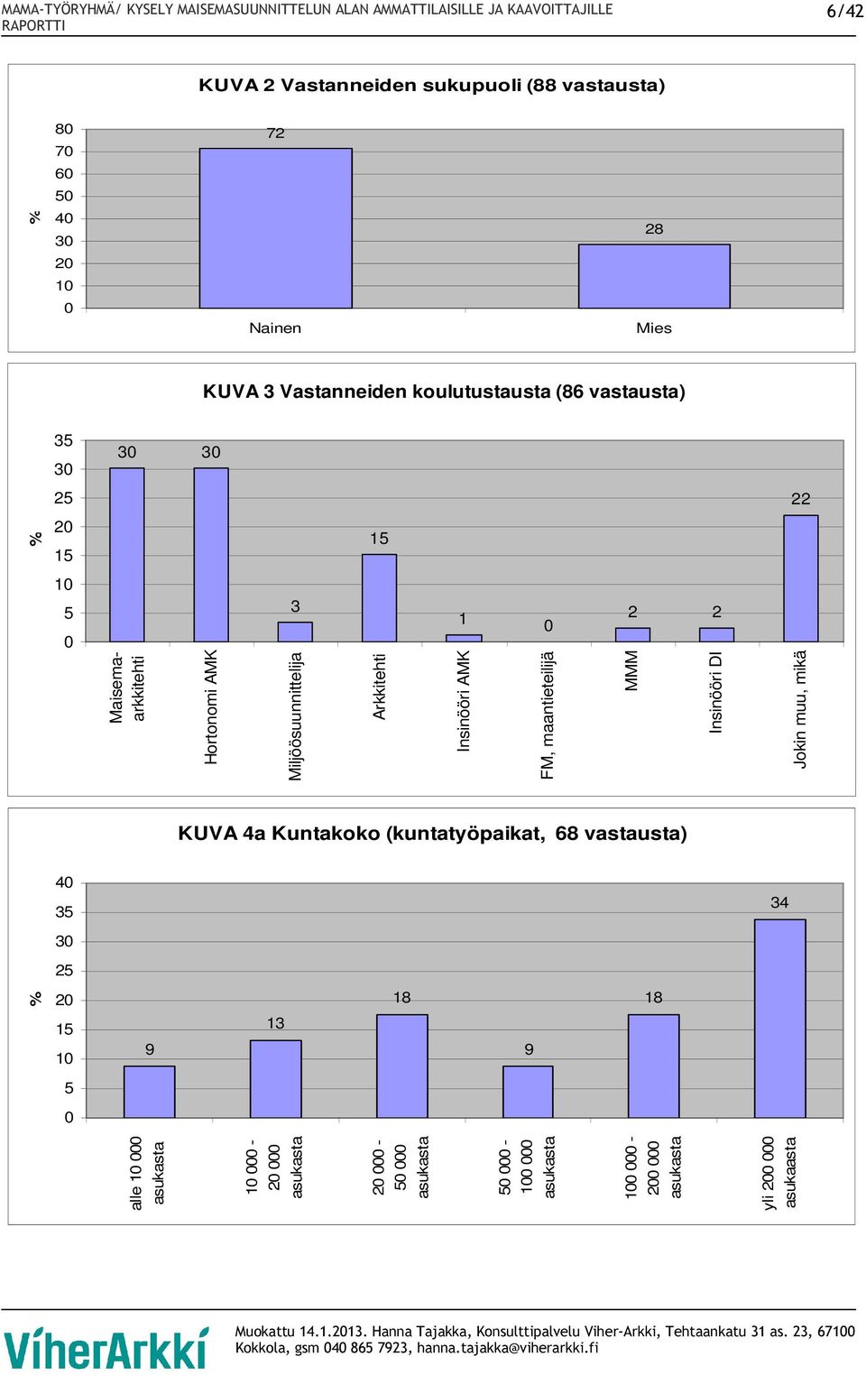 Arkkitehti 1 Insinööri AMK FM, maantieteilijä 2 2 MMM Insinööri DI Jokin muu, mikä KUVA 4a Kuntakoko (kuntatyöpaikat,