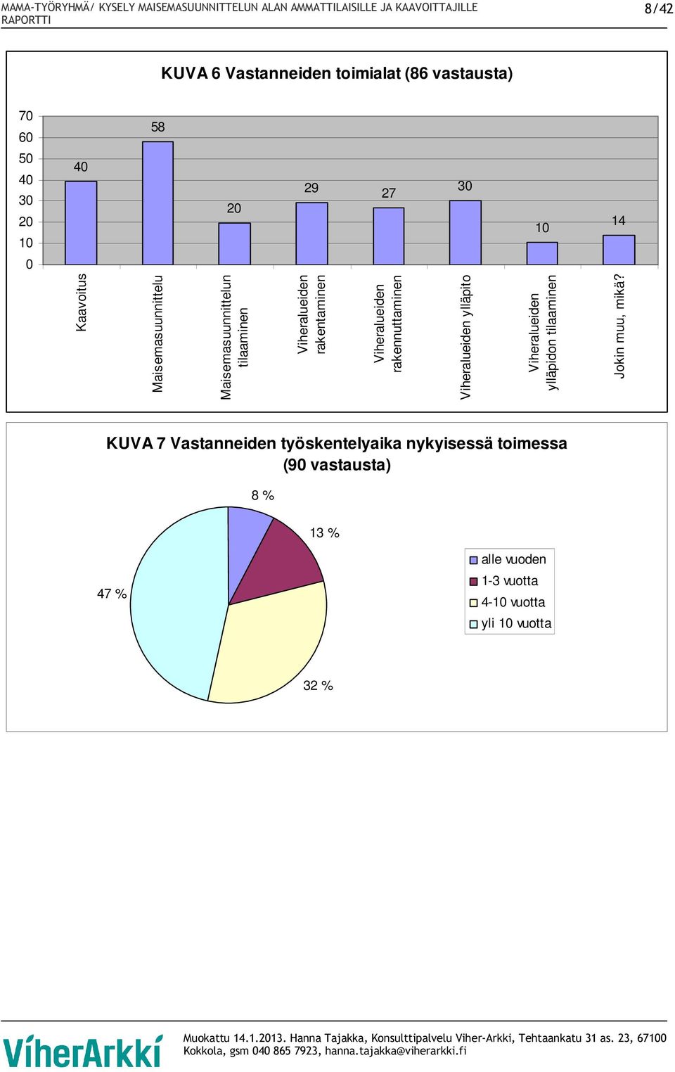 rakennuttaminen Viheralueiden ylläpito Viheralueiden ylläpidon tilaaminen Jokin muu, mikä?