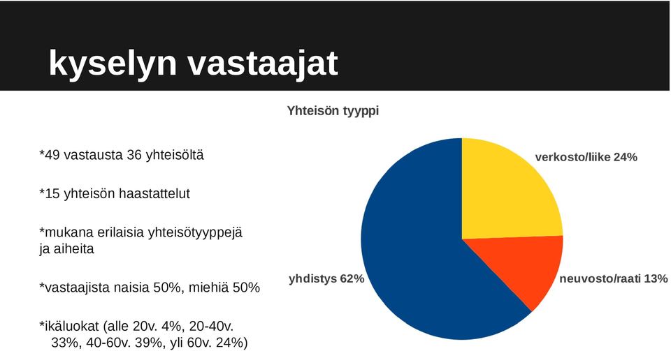 yhteisötyyppejä ja aiheita *vastaajista naisia 50%,