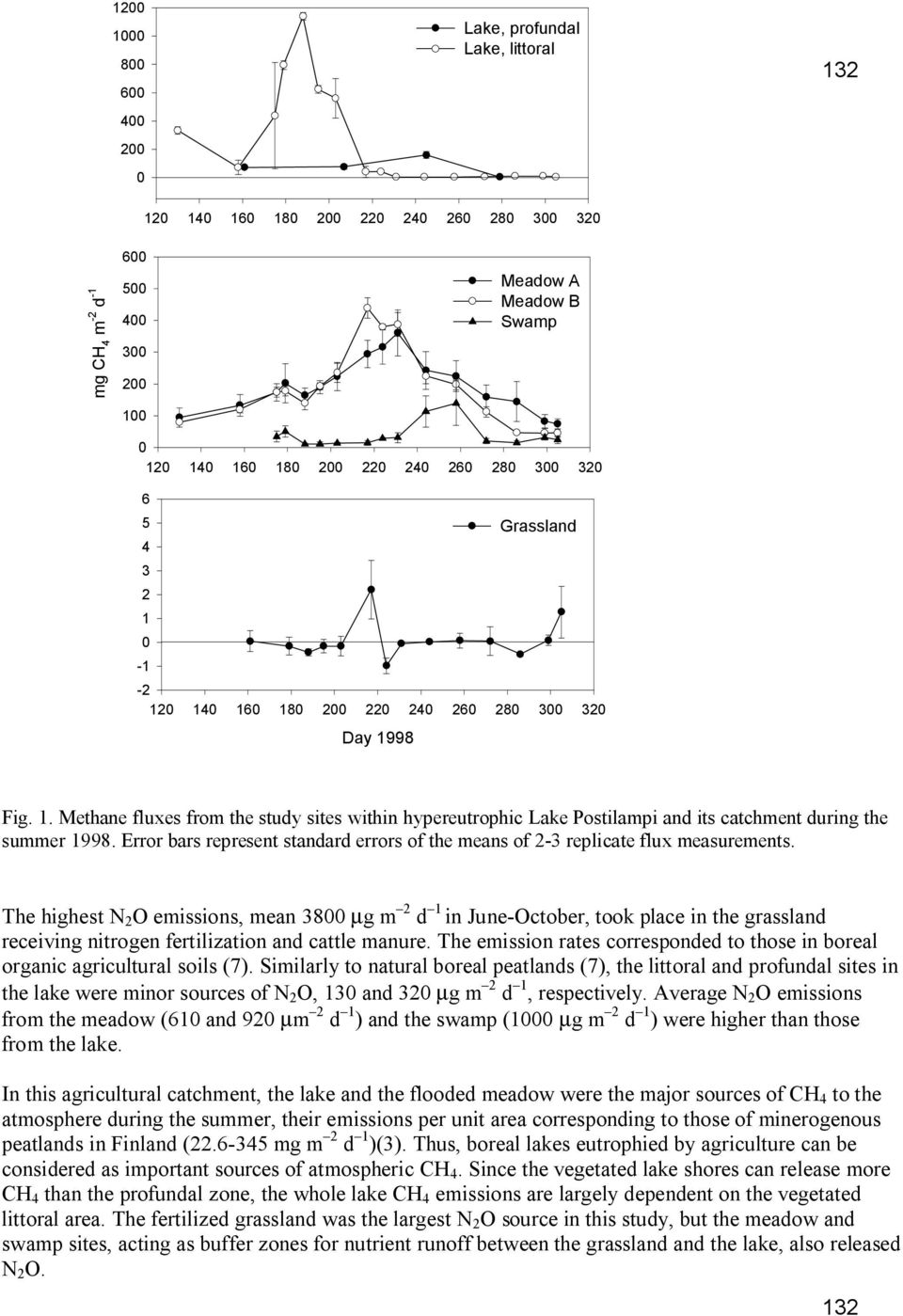 Error bars represent standard errors of the means of 2-3 replicate flux measurements.