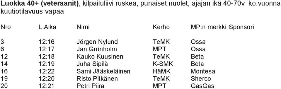 Ossa 12 12:18 Kauko Kuusinen TeMK Beta 14 12:19 Juha Sipilä K-SMK Beta 16 12:22 Sami