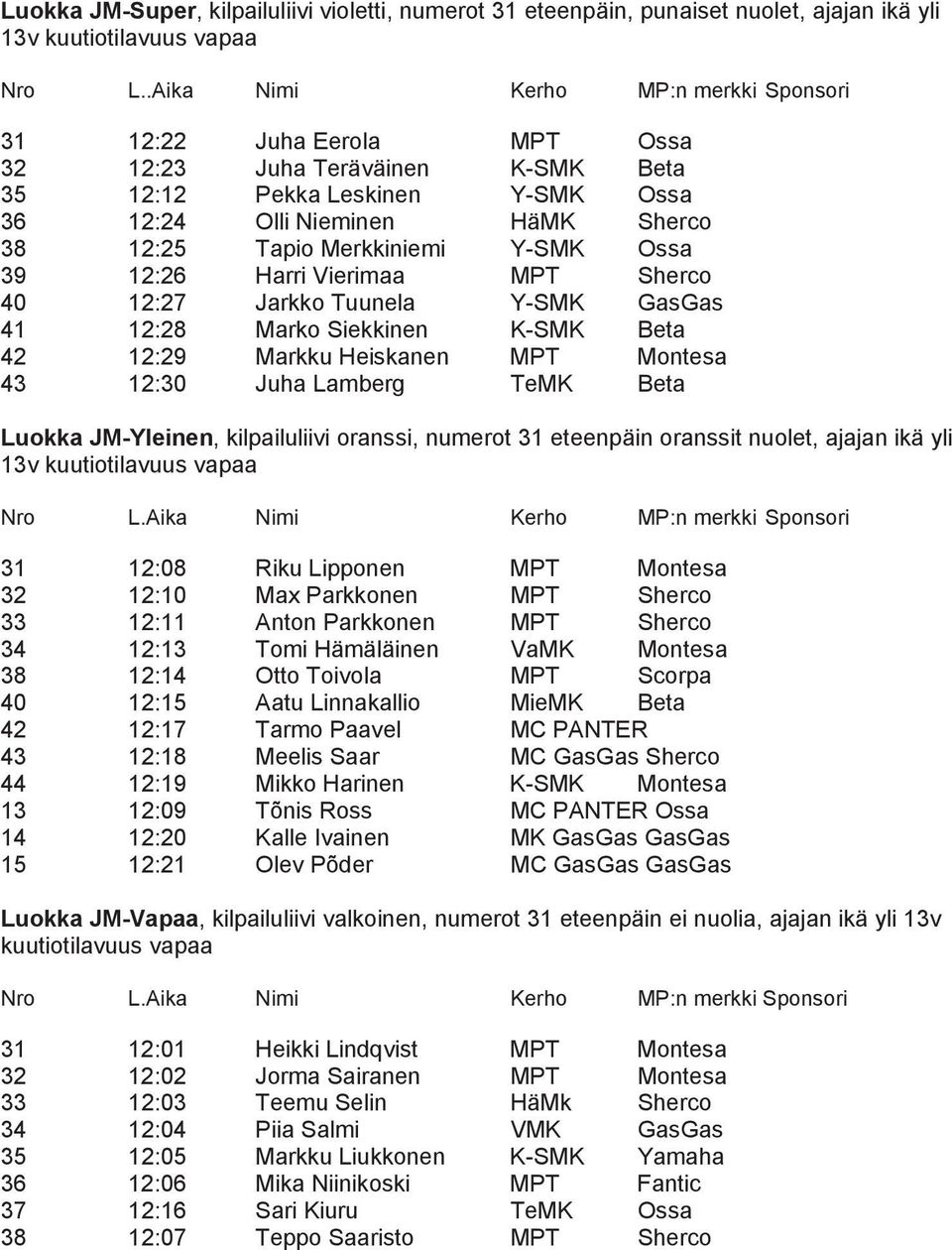 Merkkiniemi Y-SMK Ossa 39 12:26 Harri Vierimaa MPT Sherco 40 12:27 Jarkko Tuunela Y-SMK GasGas 41 12:28 Marko Siekkinen K-SMK Beta 42 12:29 Markku Heiskanen MPT Montesa 43 12:30 Juha Lamberg TeMK