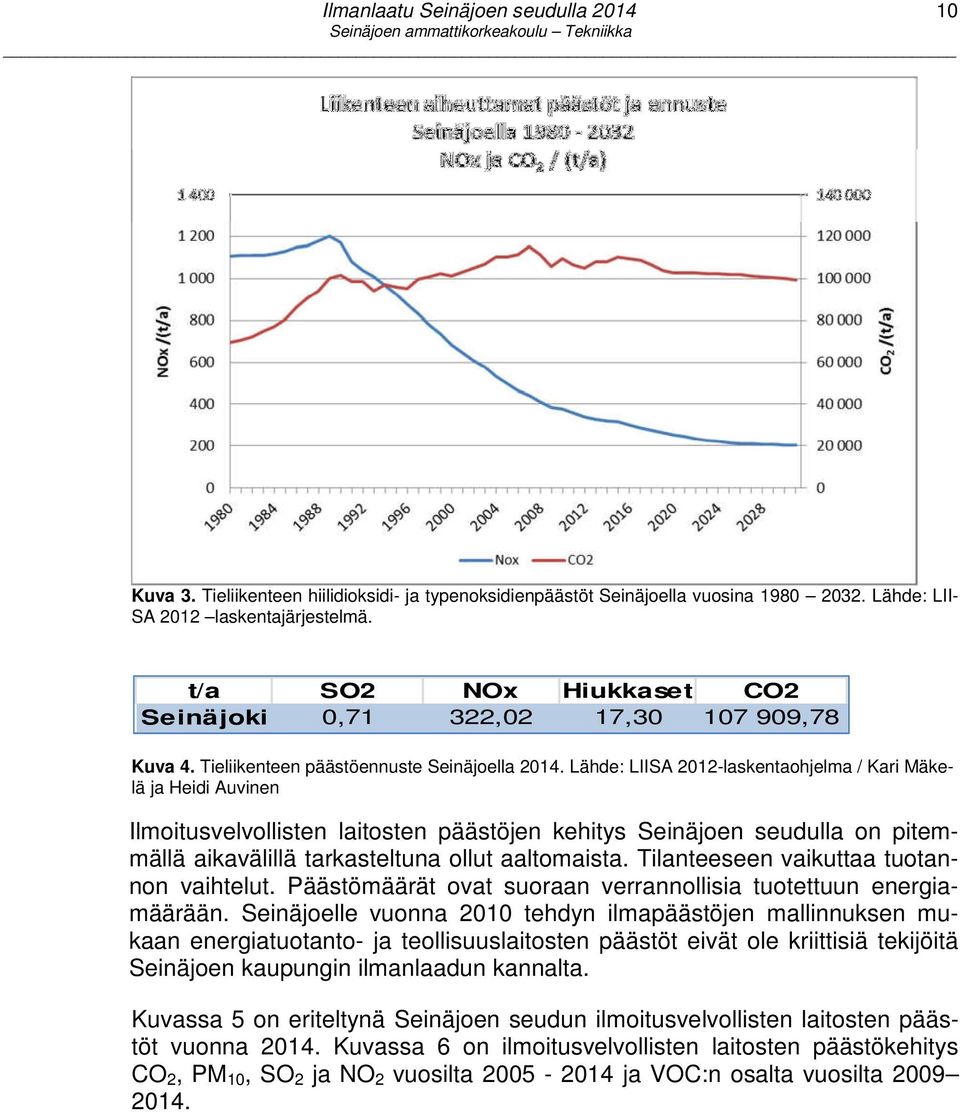 Lähde: LIISA 2012-laskentaohjelma / Kari Mäkelä ja Heidi Auvinen Ilmoitusvelvollisten laitosten päästöjen kehitys Seinäjoen seudulla on pitemmällä aikavälillä tarkasteltuna ollut aaltomaista.