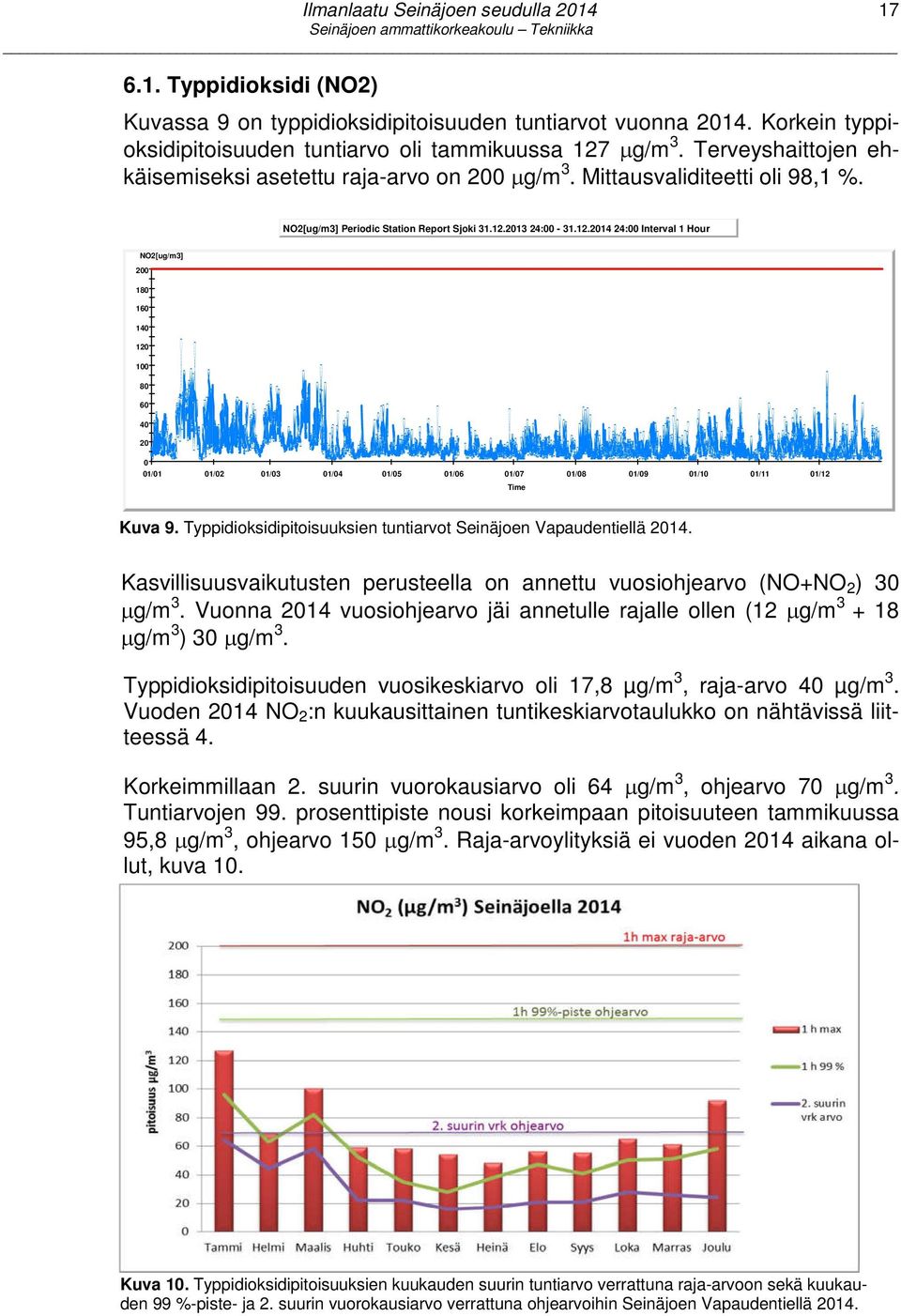 2013 24:00-31.12.2014 24:00 Interval 1 Hour NO2[ug/m3] 200 180 160 140 120 100 80 60 40 20 0 01/01 01/02 01/03 01/04 01/05 01/06 01/07 01/08 01/09 01/10 01/11 01/12 Time Kuva 9.