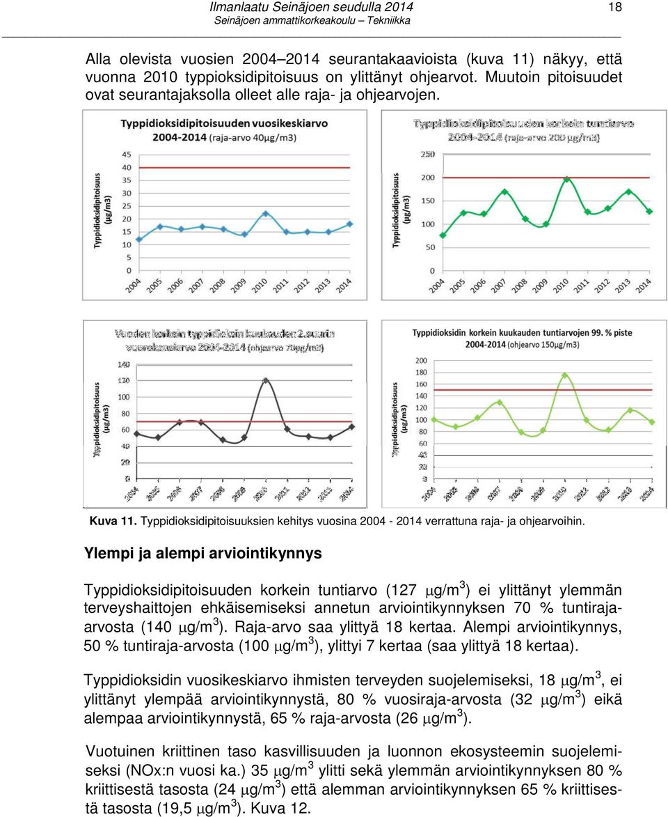 Ylempi ja alempi arviointikynnys Typpidioksidipitoisuuden korkein tuntiarvo (127 µg/m 3 ) ei ylittänyt ylemmän terveyshaittojen ehkäisemiseksi annetun arviointikynnyksen 70 % tuntirajaarvosta (140