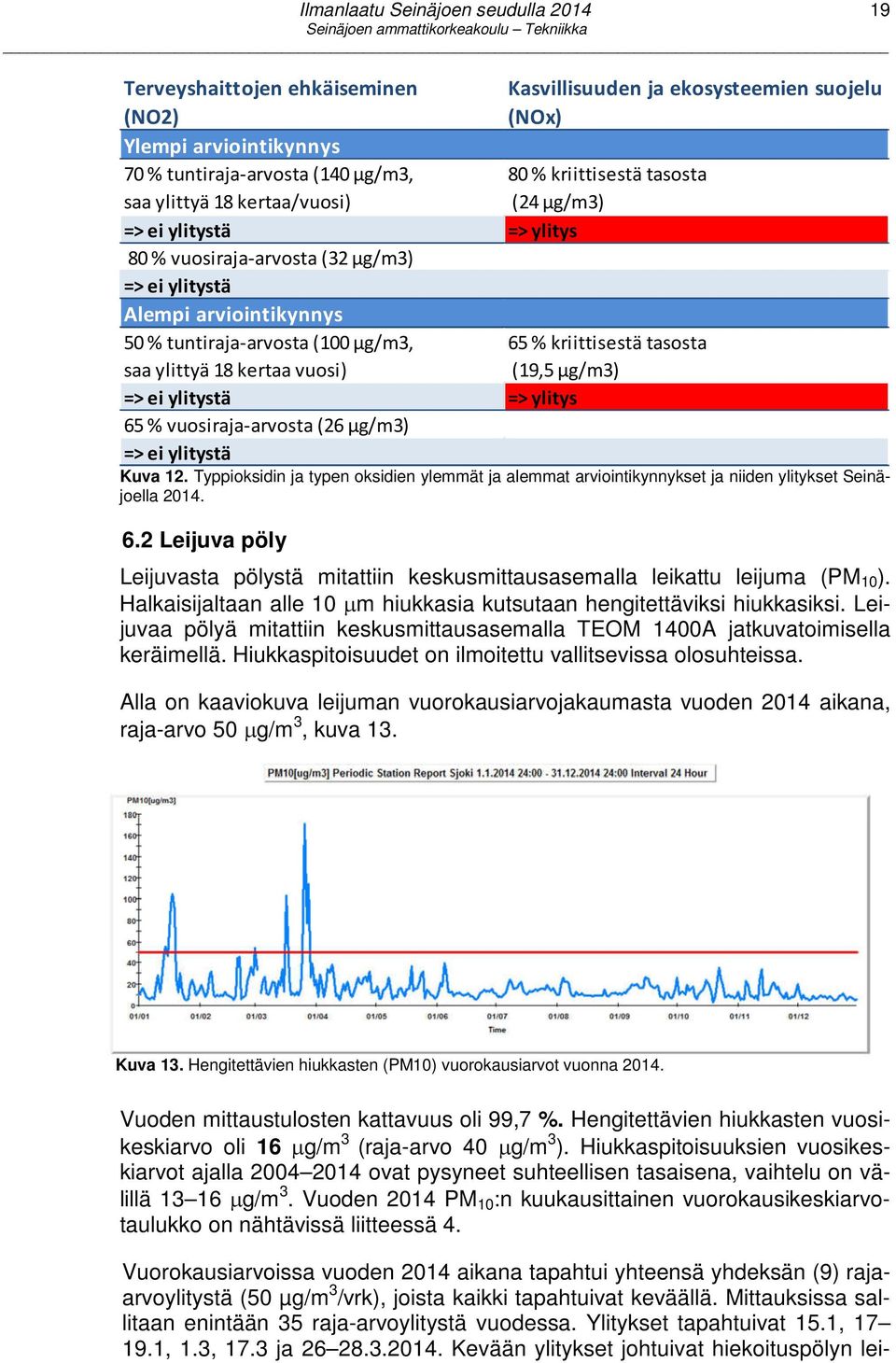 (19,5 μg/m3) => ei ylitystä => ylitys 65 % vuosiraja-arvosta (26 μg/m3) => ei ylitystä Kuva 12.