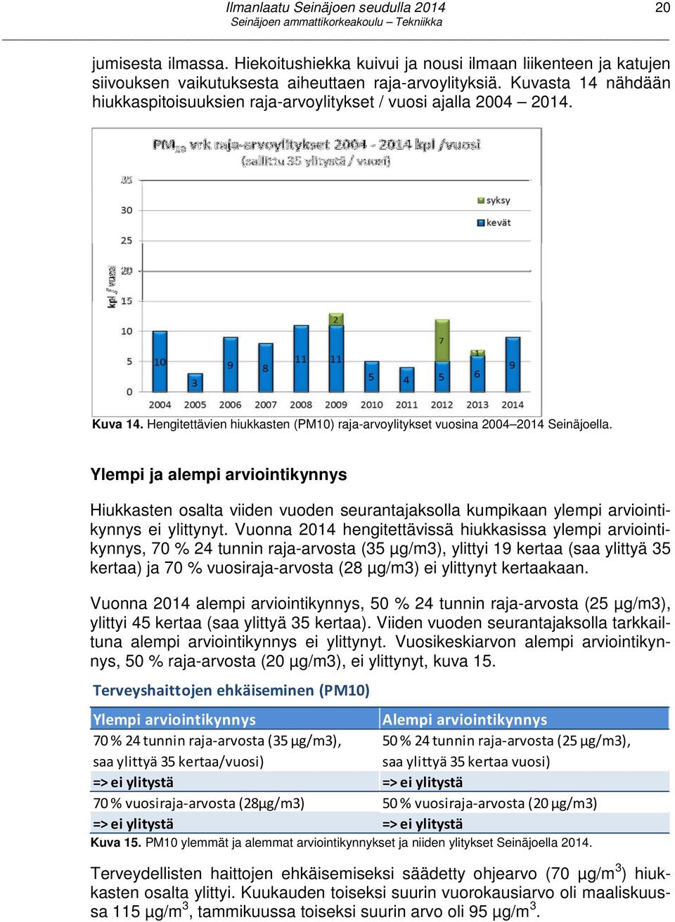 Ylempi ja alempi arviointikynnys Hiukkasten osalta viiden vuoden seurantajaksolla kumpikaan ylempi arviointikynnys ei ylittynyt.