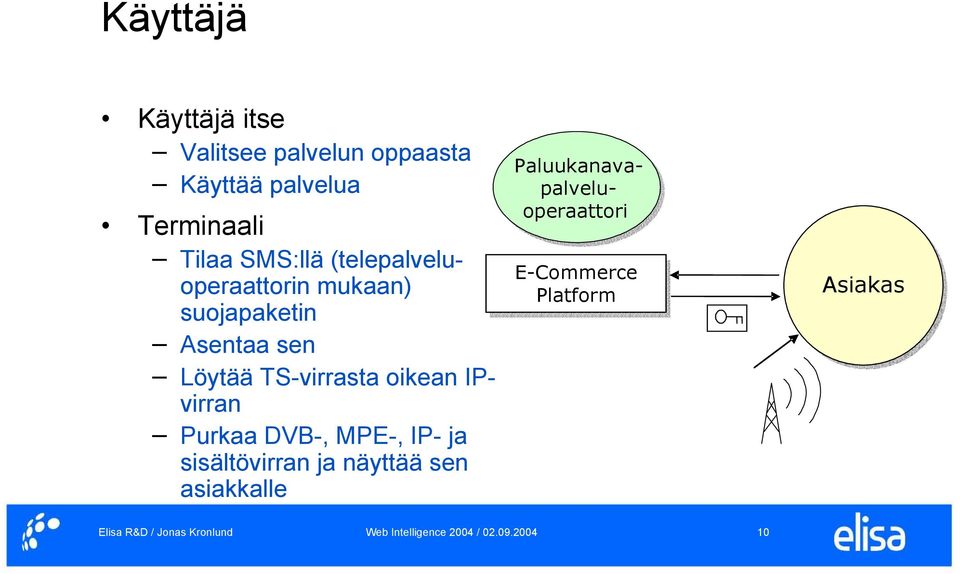 Löytää TS-virrasta oikean IPvirran Purkaa DVB-, MPE-, IP- ja sisältövirran ja