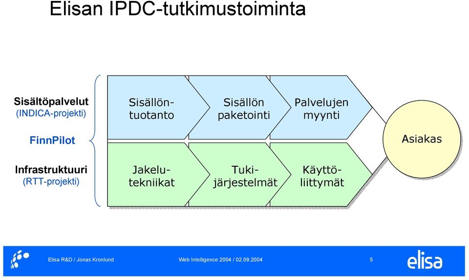 Palvelujen myynti FinnPilot Asiakas Infrastruktuuri