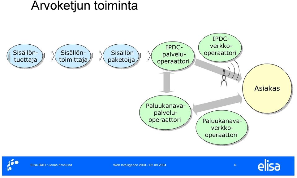 IPDCpalveluoperaattori IPDCverkkooperaattori