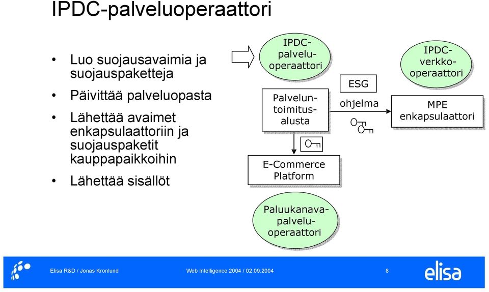 kauppapaikkoihin Lähettää sisällöt Palveluntoimitusalusta E-Commerce Platform ESG