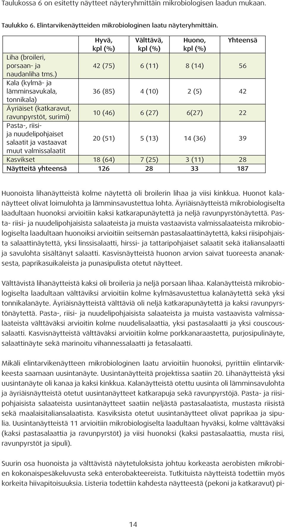 ) Kala (kylmä- ja lämminsavukala, 36 (85) 4 (10) 2 (5) 42 tonnikala) Äyriäiset (katkaravut, ravunpyrstöt, surimi) 10 (46) 6 (27) 6(27) 22 Pasta-, riisija nuudelipohjaiset salaatit ja vastaavat 20