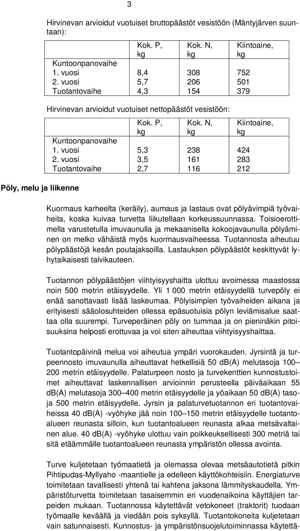 vuosi 3,5 161 283 Tuotantovaihe 2,7 116 212 Kiintoaine, kg Kiintoaine, kg Kuormaus karheelta (keräily), aumaus ja lastaus ovat pölyävimpiä työvaiheita, koska kuivaa turvetta liikutellaan