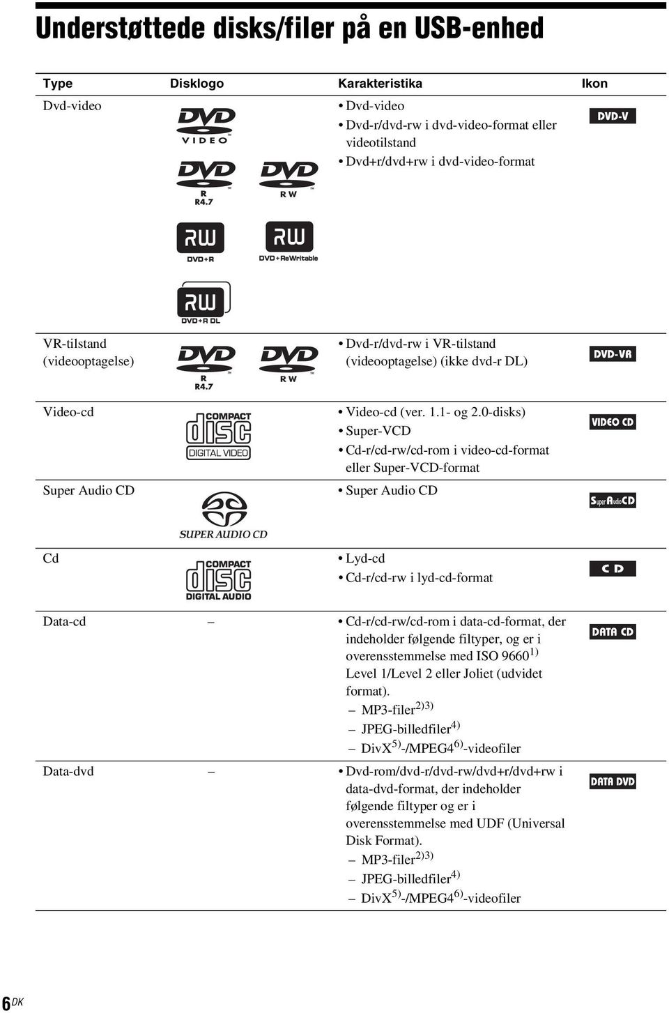 0-disks) Super-VCD Cd-r/cd-rw/cd-rom i video-cd-format eller Super-VCD-format Super Audio CD Cd Lyd-cd Cd-r/cd-rw i lyd-cd-format Data-cd Cd-r/cd-rw/cd-rom i data-cd-format, der indeholder følgende